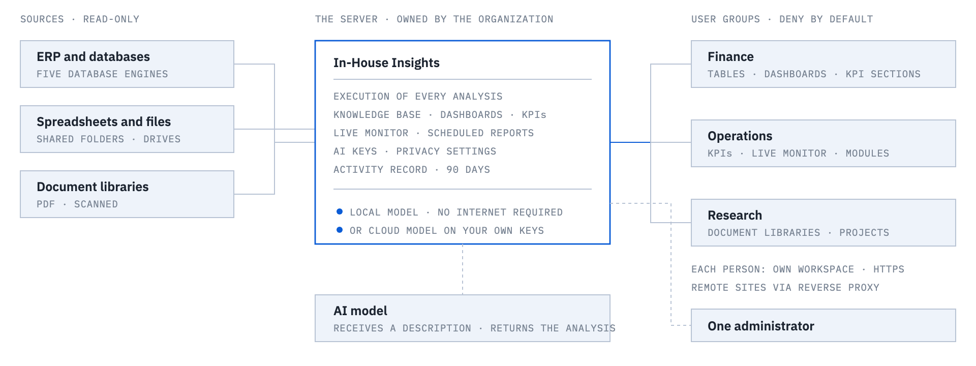 Reference architecture: sources connect read-only to one server, which serves departments as user groups and is governed by one administrator